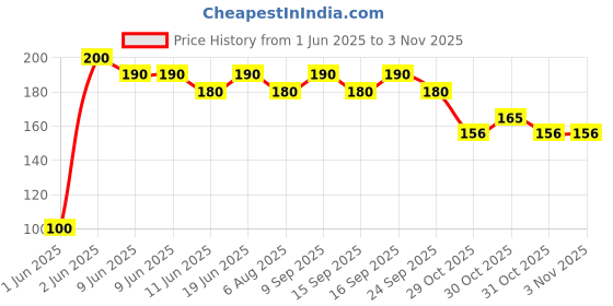 flipkart.com sample G SCALE MIDDLE FLUTE 17 INCH SIZE 6 HOLES BANSURI FOR BEGINNERS Bamboo Flute sample Price History Graph from 1 Jun 2025 to 31 Oct 2025