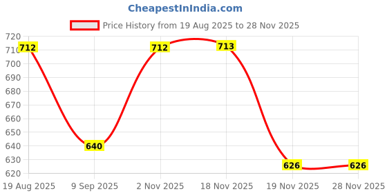 flipkart.com sample MoroccanL-4 White Metal Hanging Lantern sample Price History Graph from 19 Aug 2025 to 26 Nov 2025