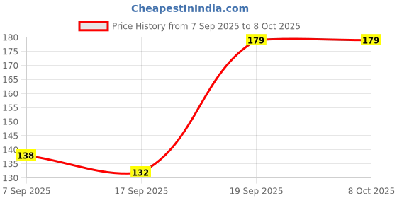 flipkart.com sample PVC 360 Degree Rotating 2 Modes Water Saver Nozzle Faucet (Random Colour) Faucet Nozzle sample Price History Graph from 7 Sep 2025 to 8 Oct 2025