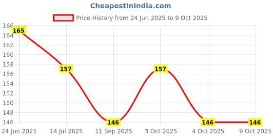 flipkart.com sample Reusable Glow Straws sample Price History Graph from 24 Jun 2025 to 8 Oct 2025
