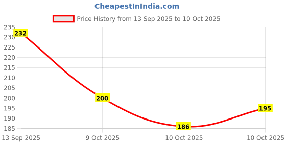 flipkart.com sample Table Lamp Study Lamp sample Price History Graph from 13 Sep 2025 to 10 Oct 2025