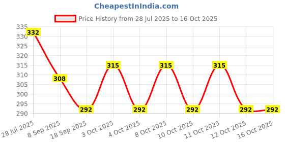flipkart.com sample Velva Soft 1624 Indoor and Outdoor Rug Pad sample Price History Graph from 28 Jul 2025 to 15 Oct 2025