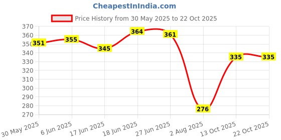 flipkart.com 3m Sampoo_250ml Car Washing Liquid 3m Price History Graph from 30 May 2025 to 21 Oct 2025