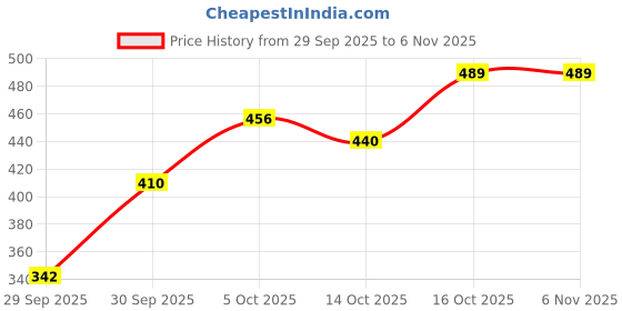 flipkart.com greenvibe Sampoorn Prakartik Ayurvedic Hair Oil greenvibe Price History Graph from 29 Sep 2025 to 5 Nov 2025