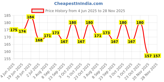 flipkart.com sampoorna satwik Multigrain Cereal Hot mix Cereal,200gm sampoorna satwik Price History Graph from 4 Jun 2025 to 28 Nov 2025