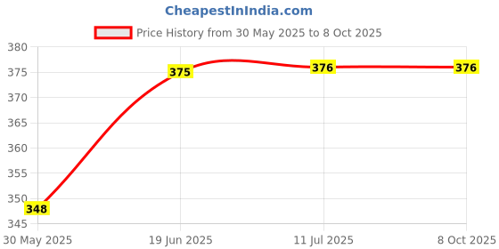 flipkart.com sampoorna satwik Multigrain Cereal Stage-1 and Multigrain Cereal stage-1 , 400 Grams (Combo of 2) Cereal sampoorna satwik Price History Graph from 30 May 2025 to 7 Oct 2025