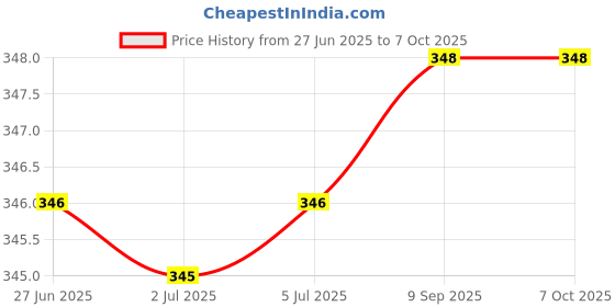 flipkart.com sampoorna satwik Multigrain Cereal Stage - 1 and Sprouted Ragi Cereal, 400 Grams (Combo of 2),Homemade, natural Cereal sampoorna satwik Price History Graph from 27 Jun 2025 to 7 Oct 2025