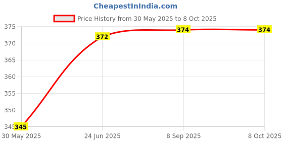 flipkart.com sampoorna satwik Multigrain Cereal Stage - 2 and Sprouted Wheat Cereal, 400 Grams (Combo of 2) Homemade, Natural Cereal sampoorna satwik Price History Graph from 30 May 2025 to 7 Oct 2025