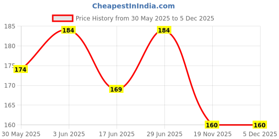 flipkart.com sampoorna satwik Sprouted Wheat Cereal, 200 Gm, Healthy,Natural,Homemade Cereal sampoorna satwik Price History Graph from 30 May 2025 to 4 Dec 2025