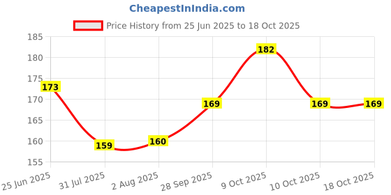 flipkart.com sampoorna satwik Sprouted Wheat Hot Mix Cereal, 200gm sampoorna satwik Price History Graph from 25 Jun 2025 to 18 Oct 2025