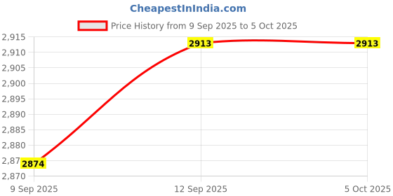 flipkart.com sampri 12 Layer Simple Bookshelf/Multipurpose Rack/Children Bookcases/File Rack Office Metal Open Book Shelf sampri Price History Graph from 9 Sep 2025 to 4 Oct 2025