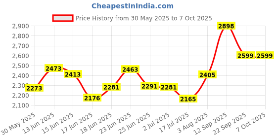 flipkart.com sampri 12-Shelf-6-Door Plastic Cupboard Shoe Rack PP Collapsible Wardrobe sampri Price History Graph from 30 May 2025 to 7 Oct 2025