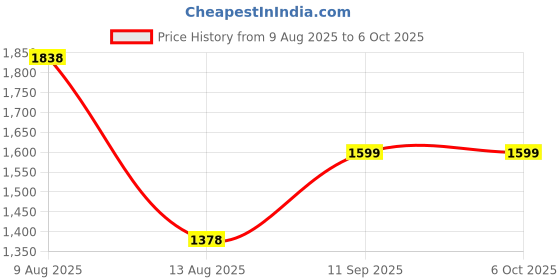 flipkart.com sampri 4 Layer Simple Bookshelf/Multipurpose Rack/Children Bookcases/File Rack Office Metal Open Book Shelf sampri Price History Graph from 9 Aug 2025 to 6 Oct 2025