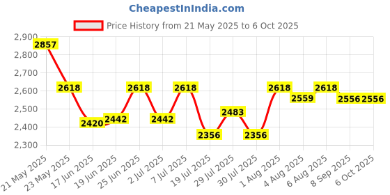 flipkart.com sampri 6 Layer Simple Bookshelf/Multipurpose Rack/Children Bookcases/File Rack Office Metal Open Book Shelf sampri Price History Graph from 21 May 2025 to 5 Oct 2025