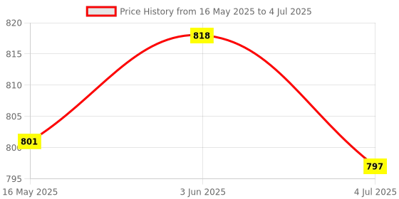 flipkart.com Sampri Folding Rechargeable Fan Powerful LED Light And Multifunction Foldable Angle Multifunction Foldable Angle With USB Charging And AC Charging Port USB Fan Price History Graph from 16 May 2025 to 4 Jul 2025