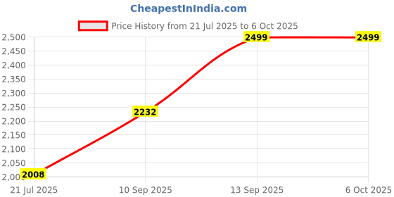 flipkart.com sampri Metal Open Book Shelf sampri Price History Graph from 21 Jul 2025 to 5 Oct 2025