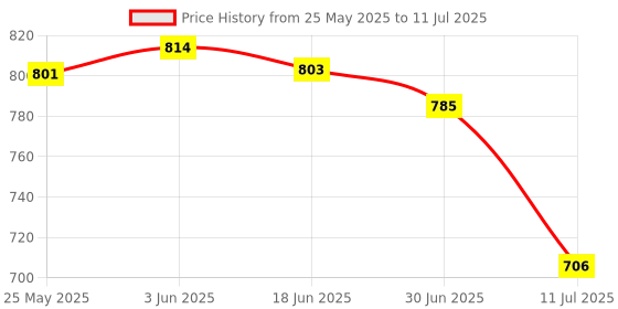 flipkart.com Sampri Mini Handheld Fan, Portable Fan USB Rechargeable, Small Pocket Fan Cooling Mini Portable Hand Fan 3 Speed modes Build-in Battery Rechargeable Fan USB Fan Price History Graph from 25 May 2025 to 11 Jul 2025