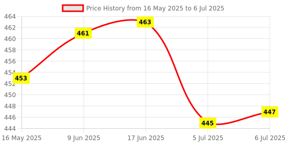 flipkart.com Sampri Portable Handheld Fan Personal Fan Rechargeable Battery Operated Multifunction Foldable Angle With USB Charging And AC Charging Port USB Fan Price History Graph from 16 May 2025 to 6 Jul 2025