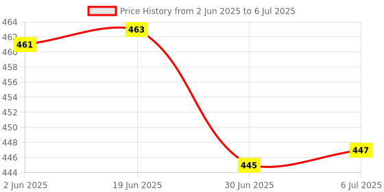 flipkart.com Sampri Portable Handheld Fan Personal Fan Rechargeable Battery Operated Multifunction Foldable Angle With USB Charging And AC Charging Port USB Fan Price History Graph from 2 Jun 2025 to 6 Jul 2025