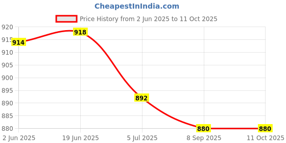 flipkart.com Sampri Portable Neck Fan Hands Free Bladeless Fan for Indoor and Outdoor Multifunction Foldable Angle With USB Charging And AC Charging Port USB Fan Price History Graph from 2 Jun 2025 to 10 Oct 2025