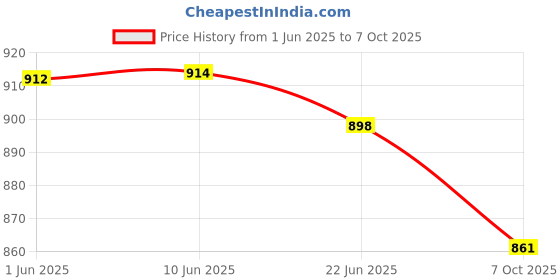 flipkart.com Sampri Portable Neck Fan Hands Free Bladeless Fan for Indoor and Outdoor Multifunction Foldable Angle With USB Charging And AC Charging Port USB Fan Price History Graph from 1 Jun 2025 to 7 Oct 2025