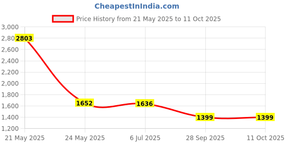 flipkart.com sampri PP Collapsible Wardrobe sampri Price History Graph from 21 May 2025 to 10 Oct 2025