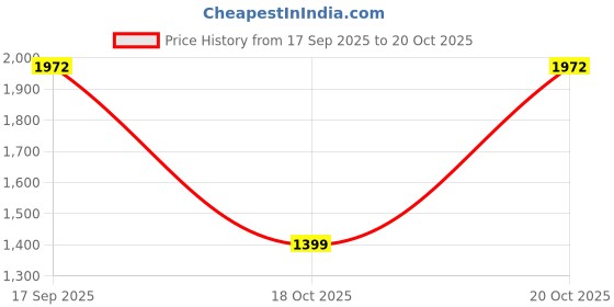 flipkart.com sampri PP Collapsible Wardrobe sampri Price History Graph from 17 Sep 2025 to 20 Oct 2025