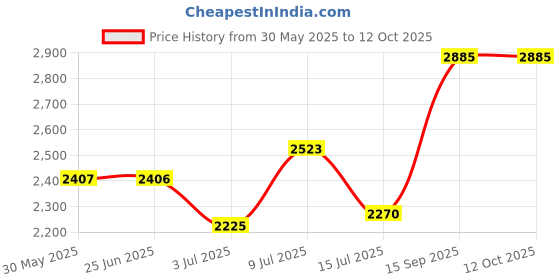 flipkart.com sampri PP Collapsible Wardrobe sampri Price History Graph from 30 May 2025 to 12 Oct 2025