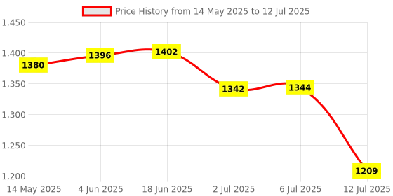 flipkart.com Sampri Rechargeable Lighting & 4-hours Battery Backup Small Pocket, Cooling Mini Hand 3 Speed USB Fan Price History Graph from 14 May 2025 to 12 Jul 2025