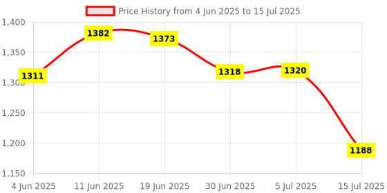 flipkart.com Sampri Rechargeable Lighting & 4-hours Battery Backup Small Pocket, Cooling Mini Hand 3 Speed USB Fan Price History Graph from 4 Jun 2025 to 15 Jul 2025