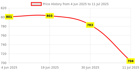 flipkart.com Sampri Rechargeable Lighting & 4-hours Battery Backup Small Pocket, Cooling Mini Hand 3 Speed USB Fan Price History Graph from 4 Jun 2025 to 11 Jul 2025