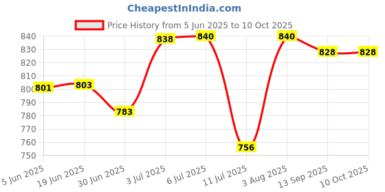 flipkart.com Sampri Rechargeable Lighting & 4-hours Battery Backup Small Pocket, Cooling Mini Hand 3 Speed USB Fan Price History Graph from 5 Jun 2025 to 9 Oct 2025