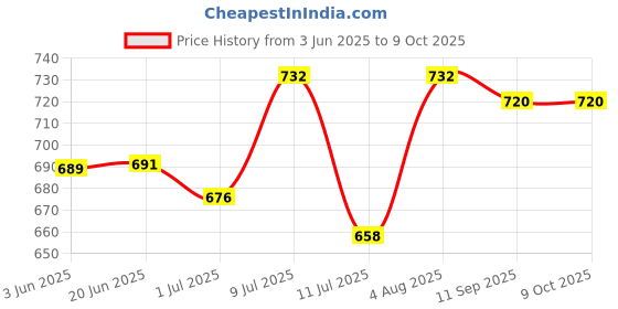 flipkart.com Sampri Rechargeable Lighting & 4-hours Battery Backup Small Pocket, Cooling Mini Hand 3 Speed USB Fan Price History Graph from 3 Jun 2025 to 9 Oct 2025