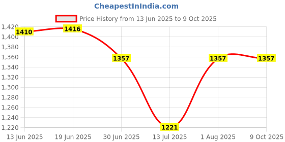 flipkart.com Sampri Rechargeable Lighting & 4-hours Battery Backup Small Pocket, Cooling Mini Hand 3 Speed USB Fan Price History Graph from 13 Jun 2025 to 9 Oct 2025