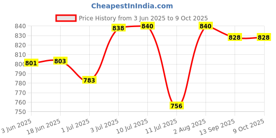 flipkart.com Sampri Rechargeable Lighting & 4-hours Battery Backup Small Pocket, Cooling Mini Hand 3 Speed USB Fan Price History Graph from 3 Jun 2025 to 8 Oct 2025