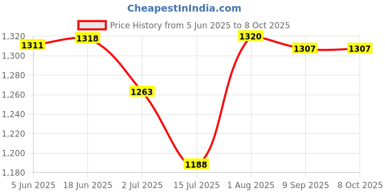 flipkart.com Sampri Rechargeable Lighting & 4-hours Battery Backup Small Pocket, Cooling Mini Hand 3 Speed USB Fan Price History Graph from 5 Jun 2025 to 8 Oct 2025