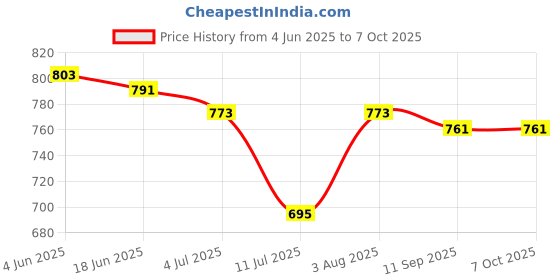 flipkart.com Sampri Rechargeable Lighting & 4-hours Battery Backup Small Pocket, Cooling Mini Hand 3 Speed USB Fan Price History Graph from 4 Jun 2025 to 7 Oct 2025