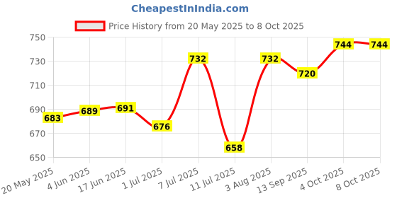 flipkart.com Sampri Rechargeable Lighting & 4-hours Battery Backup Small Pocket, Cooling Mini Hand 3 Speed USB Fan Price History Graph from 20 May 2025 to 8 Oct 2025