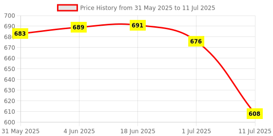 flipkart.com Sampri Rechargeable Lighting & 4-hours Battery Backup Small Pocket, Cooling Mini Hand 3 Speed USB Fan Price History Graph from 31 May 2025 to 11 Jul 2025