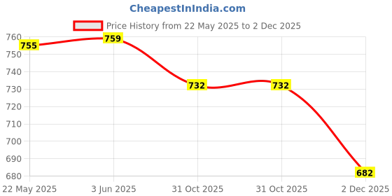 flipkart.com Sampri Rechargeable Lighting & 4-hours Battery Backup Small Pocket, Cooling Mini Hand 3 Speed USB Fan Price History Graph from 22 May 2025 to 2 Dec 2025
