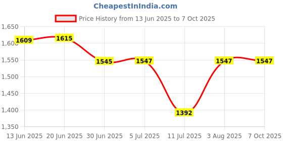 flipkart.com Sampri Rechargeable Lighting & 4-hours Battery Backup Small Pocket, Cooling Mini Hand 3 Speed USB Fan Price History Graph from 13 Jun 2025 to 7 Oct 2025