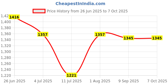 flipkart.com Sampri Rechargeable Lighting & 4-hours Battery Backup Small Pocket, Cooling Mini Hand 3 Speed USB Fan Price History Graph from 26 Jun 2025 to 7 Oct 2025