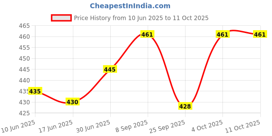 flipkart.com Sampri Ring Light 3 Ring Flash Price History Graph from 10 Jun 2025 to 11 Oct 2025