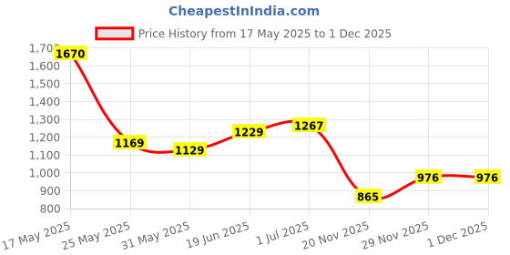 flipkart.com sampri Scooter for Kids 3 Wheeler Foldable Kick Skating Cycle with Brake Bell LED-Wheel sampri Price History Graph from 17 May 2025 to 29 Nov 2025