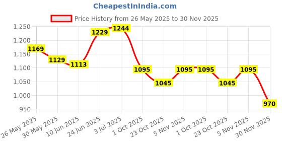 flipkart.com sampri Scooter for Kids 3 Wheeler Foldable Kick Skating Cycle with Brake Bell LED-Wheel sampri Price History Graph from 26 May 2025 to 30 Nov 2025