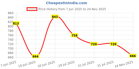flipkart.com sampri Spray Fan, Double-Ended Spray Fan, Portable Fan with LED Light 40 3 Blade Table Fan sampri Price History Graph from 7 Jun 2025 to 24 Nov 2025