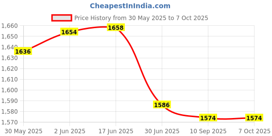flipkart.com Sampri USB Rechargeable Fan with 21 SMD LED Light Mini Table Fan USB Fan Price History Graph from 30 May 2025 to 7 Oct 2025