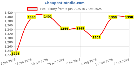 flipkart.com Sampri USB Rechargeable Fan with 21 SMD LED Light Mini Table Fan USB Fan Price History Graph from 6 Jun 2025 to 7 Oct 2025