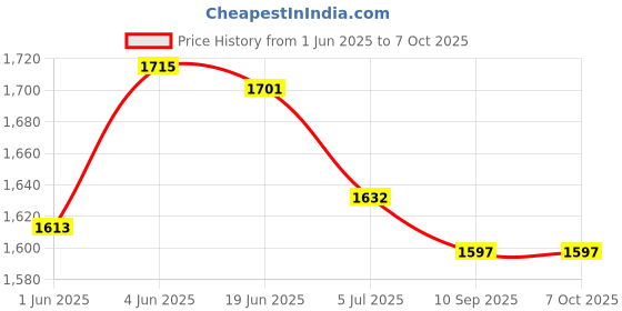 flipkart.com Sampri USB Rechargeable Fan with 21 SMD LED Light Mini Table Fan USB Fan Price History Graph from 1 Jun 2025 to 6 Oct 2025