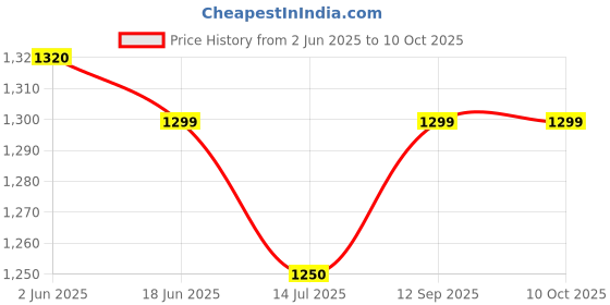 flipkart.com Sampri USB Rechargeable Fan with 21 SMD LED Light Mini Table Fan USB Fan Price History Graph from 2 Jun 2025 to 9 Oct 2025
